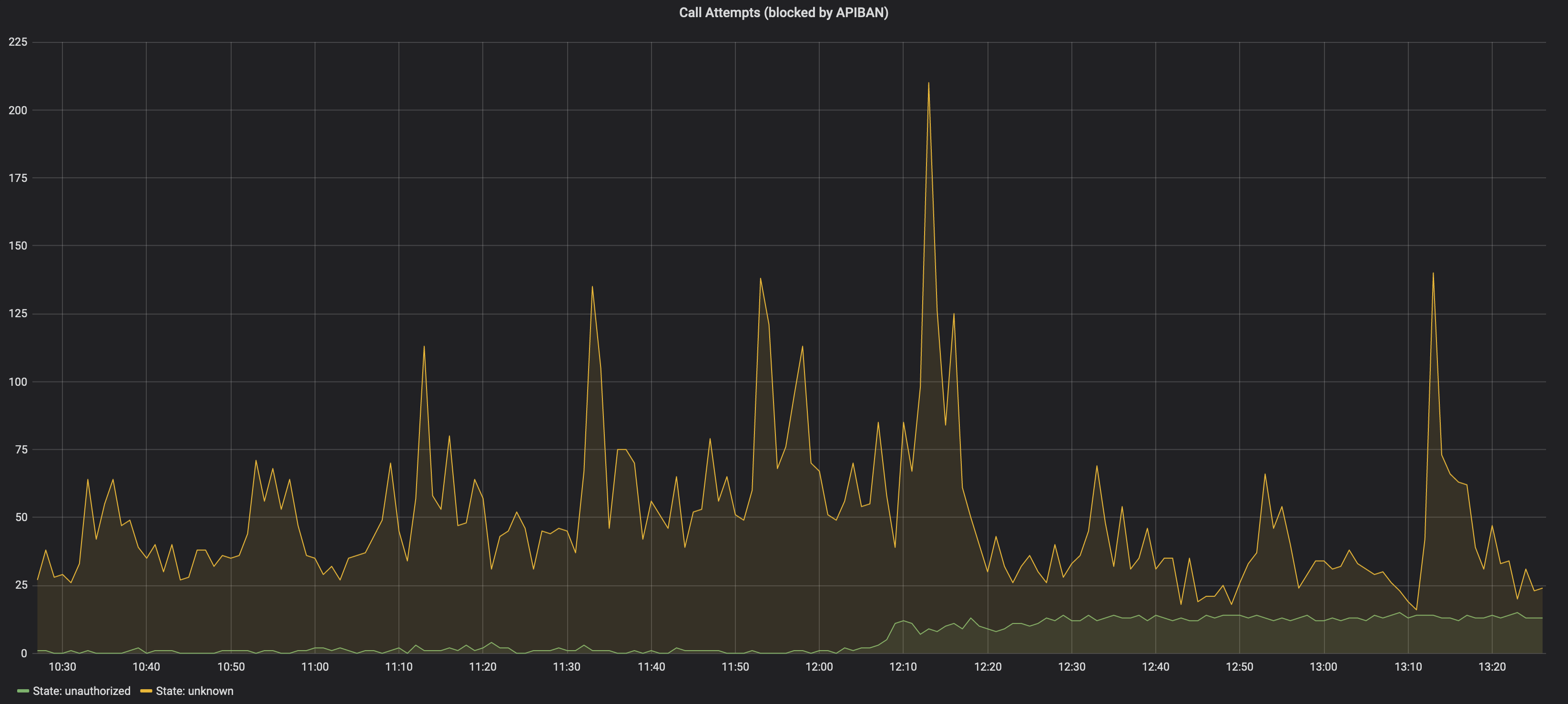 Dashboard For Call Attempts Blocked By APIBAN