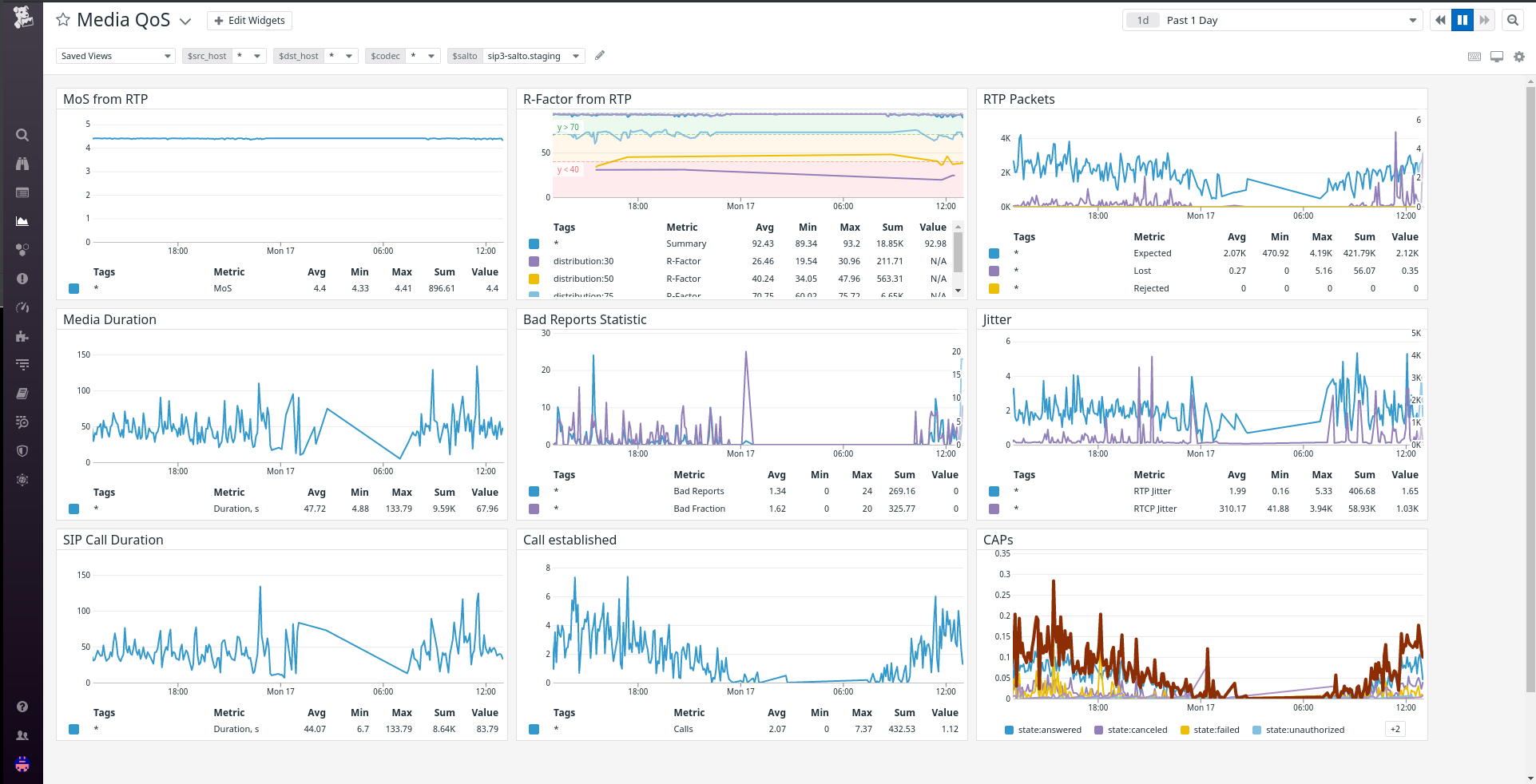 Media QoS Metrics in Datadog