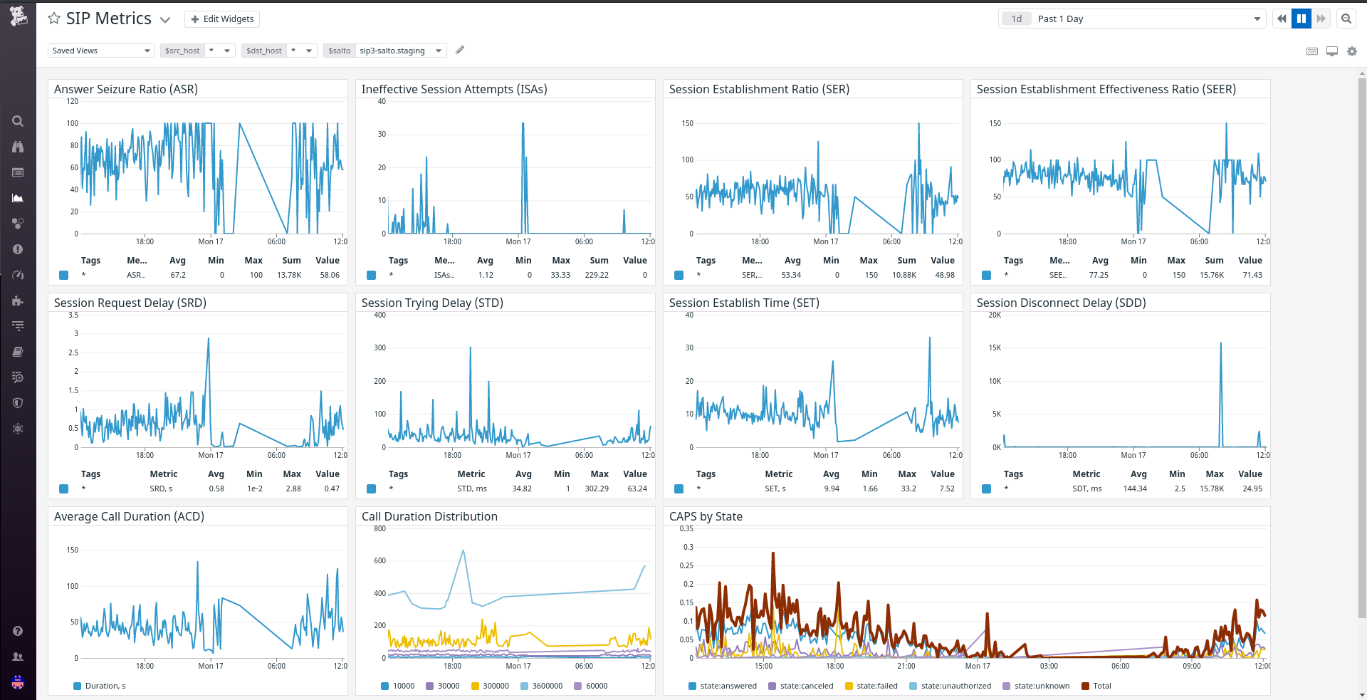 SIP QoS Metrics in Datadog