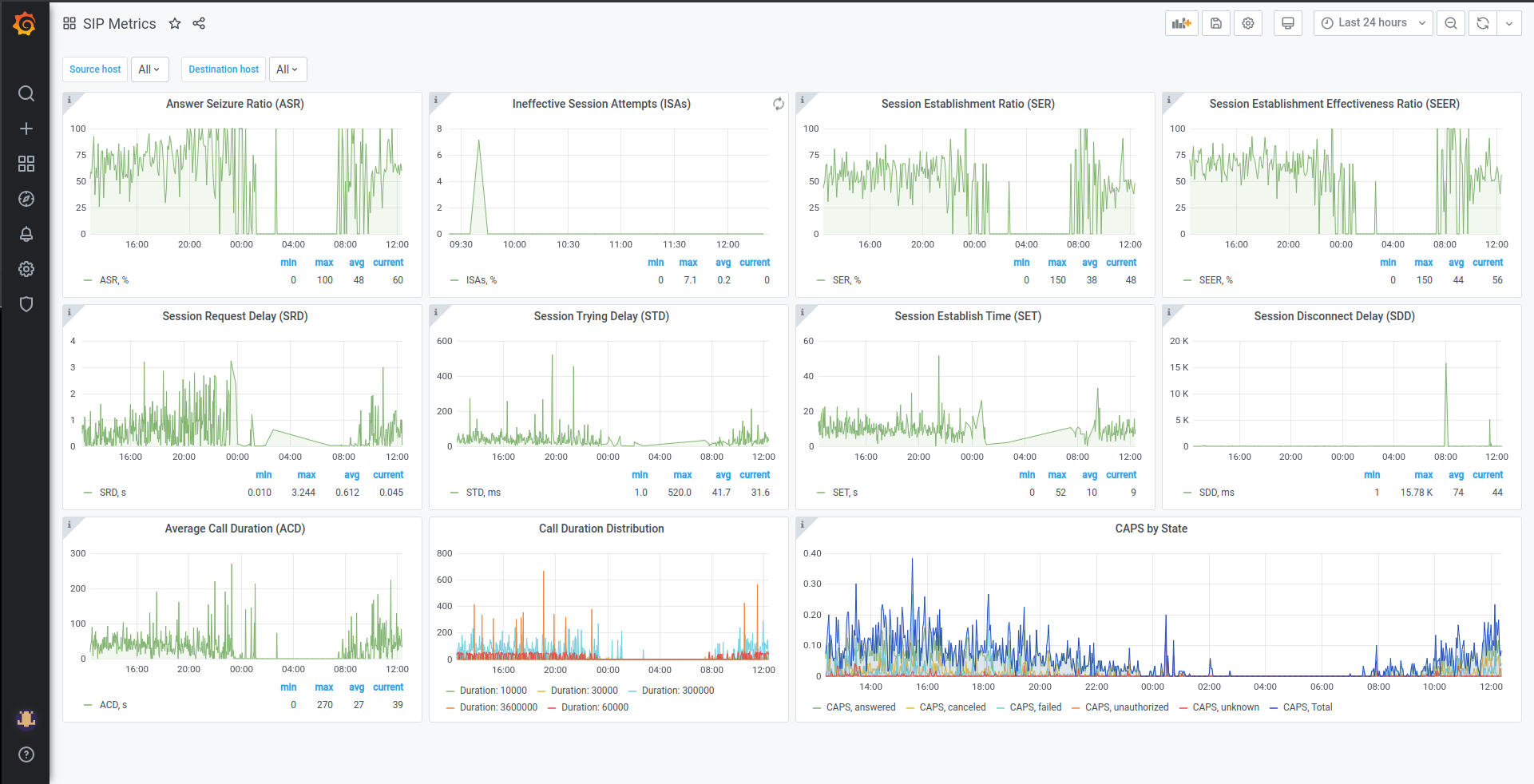 SIP QoS Metrics in Grafana