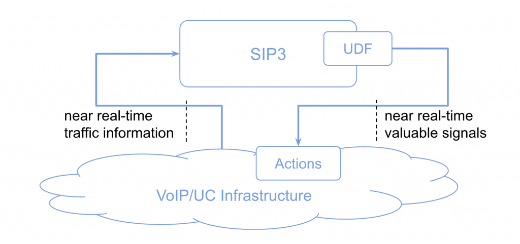 SIP3 overall interaction flow for automation